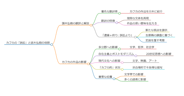 カフカの「訴訟」と頭木弘樹の役割